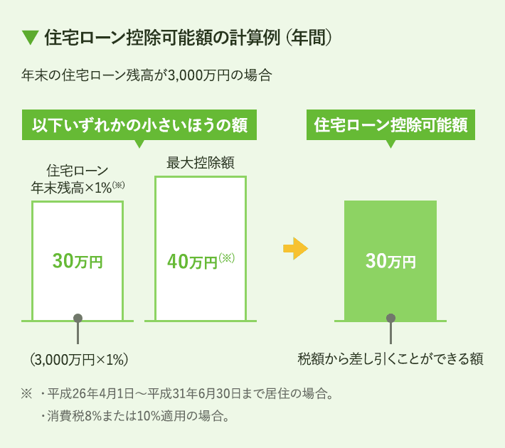 住宅ローン控除可能額の計算例(年間)