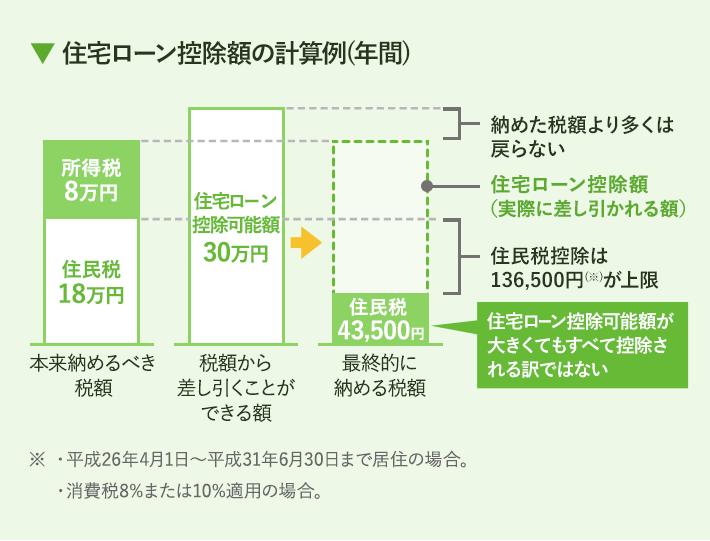 住宅ローン控除額の計算例(年間)