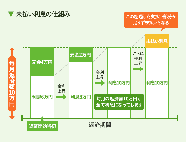 未払い利息の仕組み