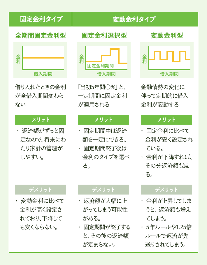 住宅ローン金利の種類