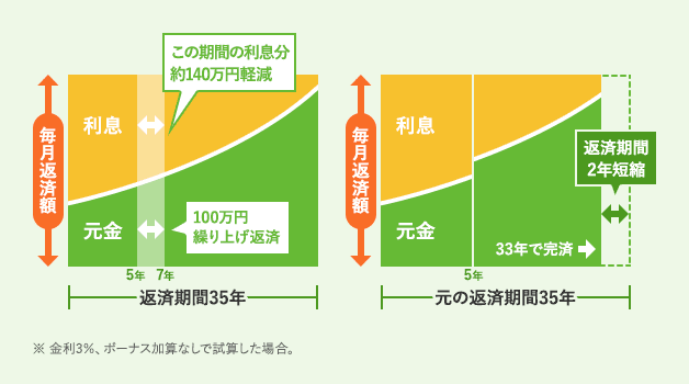 返済期間短縮型