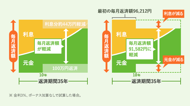 返済額軽減型