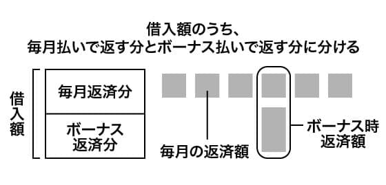 ボーナス併用払いのしくみ