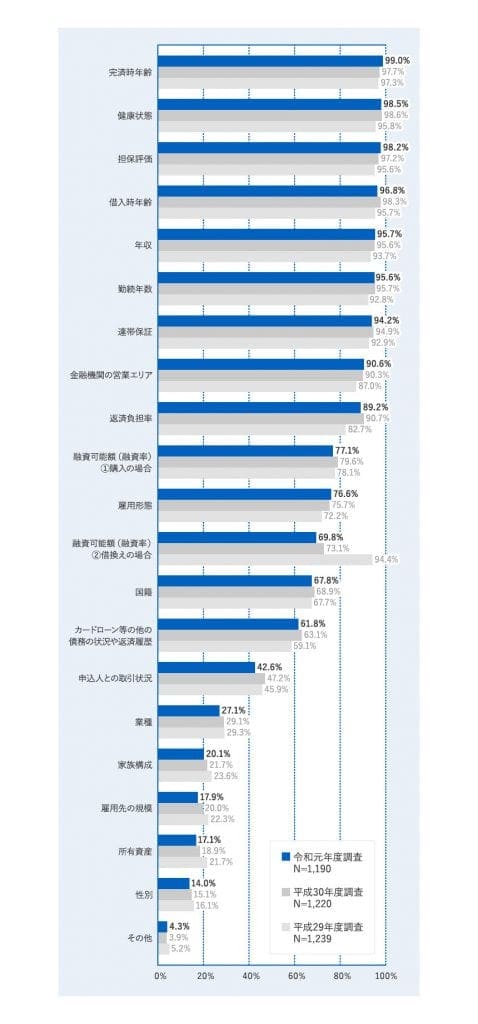 融資を行う際に考慮する項目