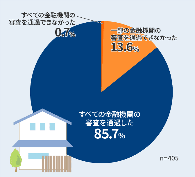 Data 3 審査落ちは気にする必要なし 経験者だからこそ知っている 住宅ローンの審査事情 はじめての住宅ローン