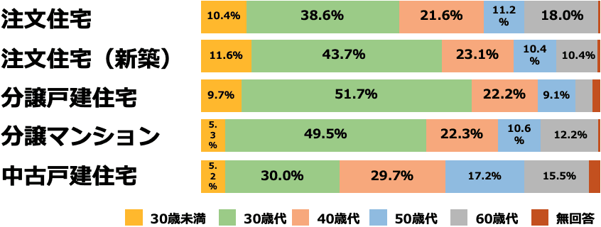 【2020年最新版】家を買うベストタイミングはいつ？適切な時期 ...