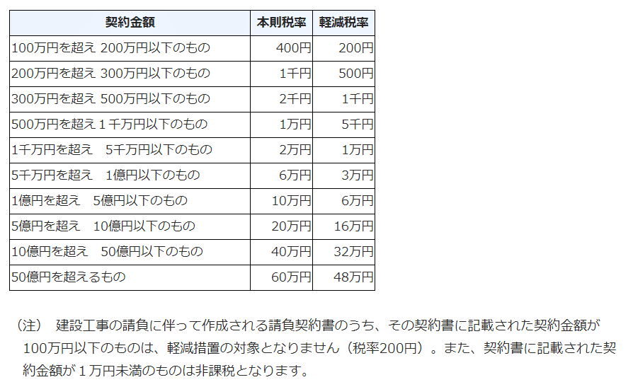 家を買う時と買った後でどんな税金が発生する 軽減措置も合わせて紹介 はじめての住宅ローン