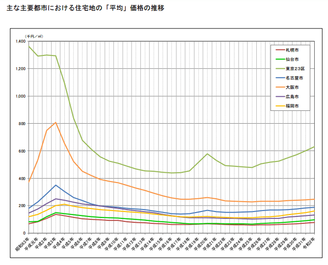 過去10年間の土地の価格推移から分かる今後の地価の見通しは？ | はじめての住宅ローン