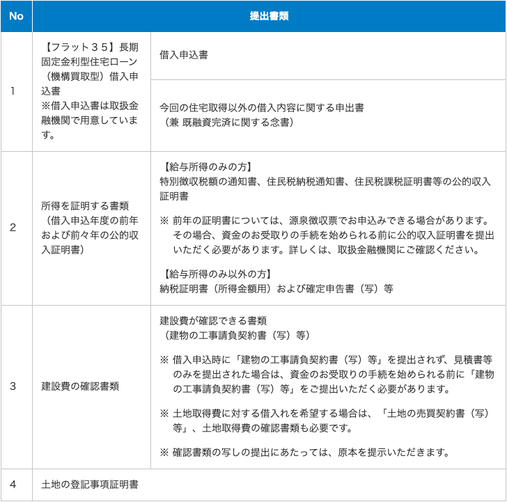 フラット35 フラット35s とはどんな住宅ローン 審査基準やメリット デメリット 民間住宅ローンとの比較まで はじめての住宅ローン