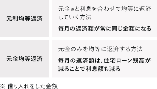 住宅ローンの返済方法