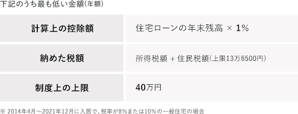 住宅ローン控除の仕組みと節税できる金額 はじめての住宅ローン