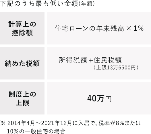 住宅ローン控除の仕組みと節税できる金額 はじめての住宅ローン