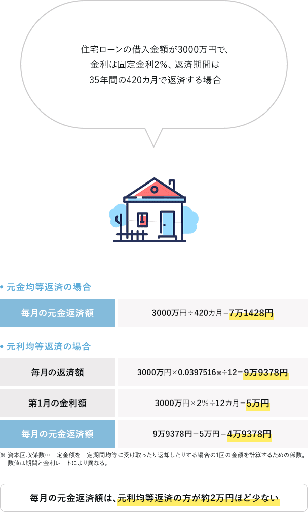 返済方法別のシミュレーション
