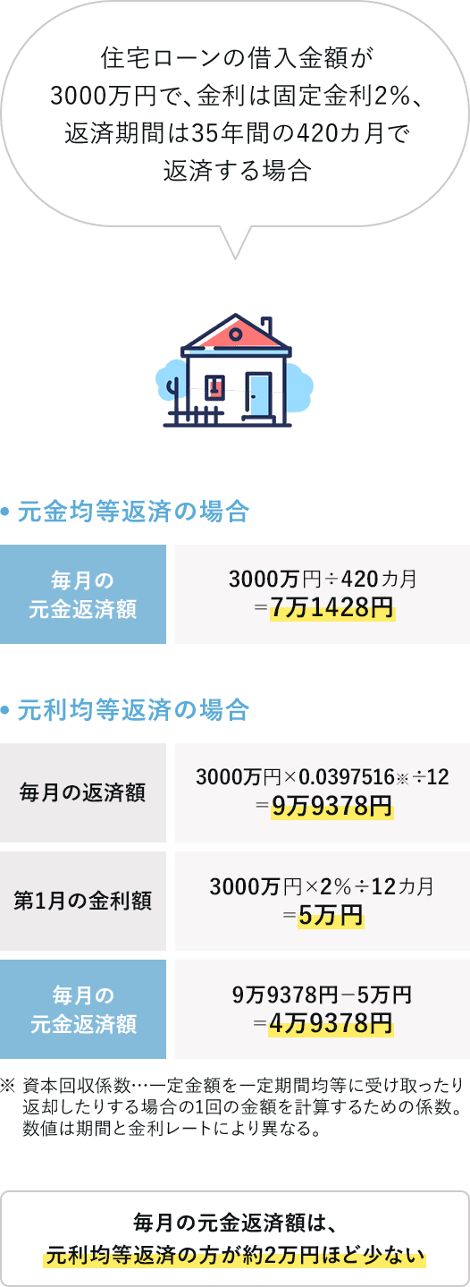 返済方法別のシミュレーション