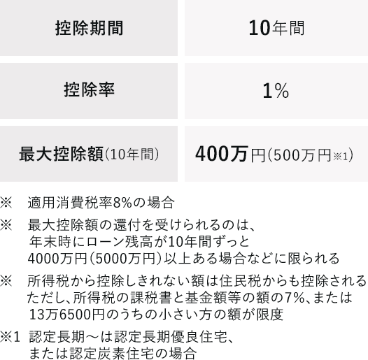 住宅ローン控除の概要
