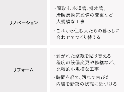 リノベーション物件で住宅ローンを活用できるの はじめての住宅ローン