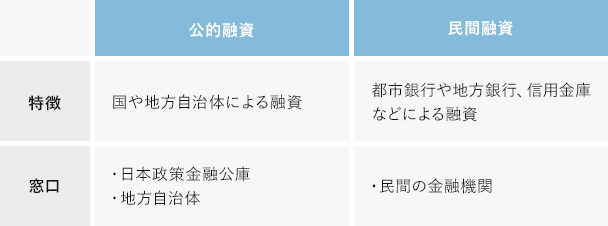 公的融資と民間融資の窓口の比較