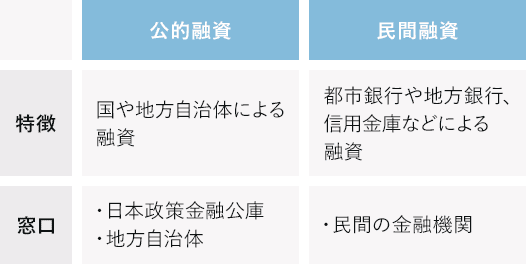 公的融資と民間融資の窓口の比較