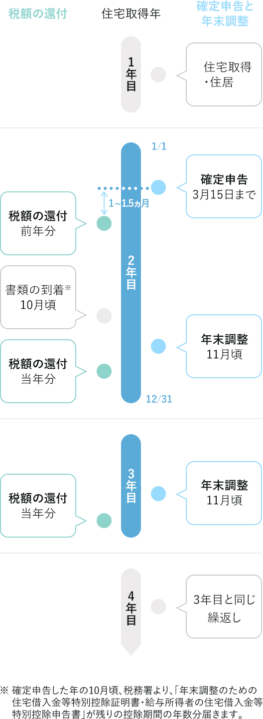 1年目の確定申告から2年目までの流れ