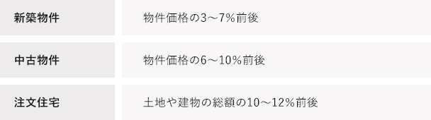 住宅ローンの初期費用の比較