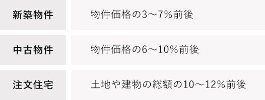 住宅ローンの初期費用の比較