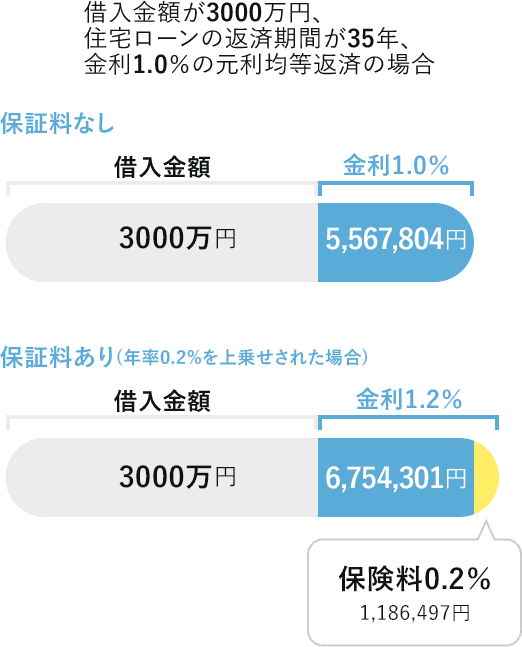 保証料なしの場合と保証料ありの場合とで総返済額を比較