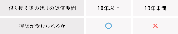 住宅ローン控除期間の注意点