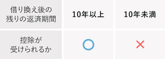住宅ローン控除期間の注意点
