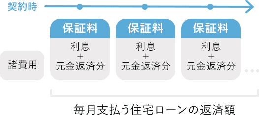 分割・内枠方式の返済イメージ