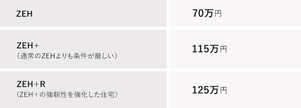 平成31年度 ZEH支援事業の補助金額