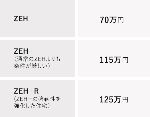 平成31年度 ZEH支援事業の補助金額