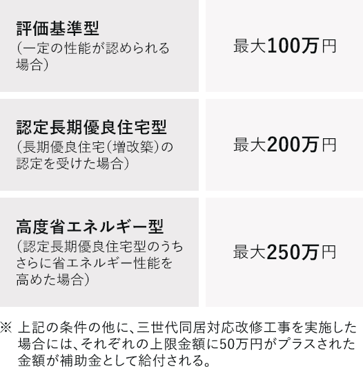 長期優良住宅化リフォーム推進事業の補助限度額