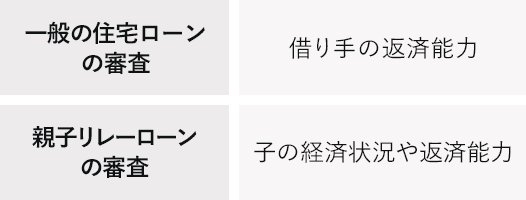 親子リレーローンの審査基準