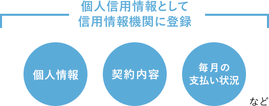 個人信用情報