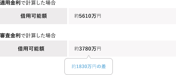 適用金利と審査金利の差