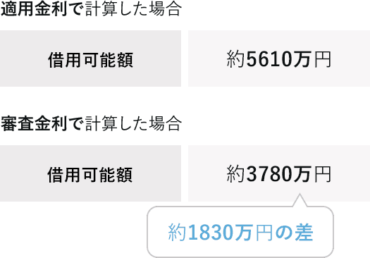 適用金利と審査金利の差