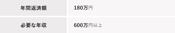 ダブルローンの年間負担額の例