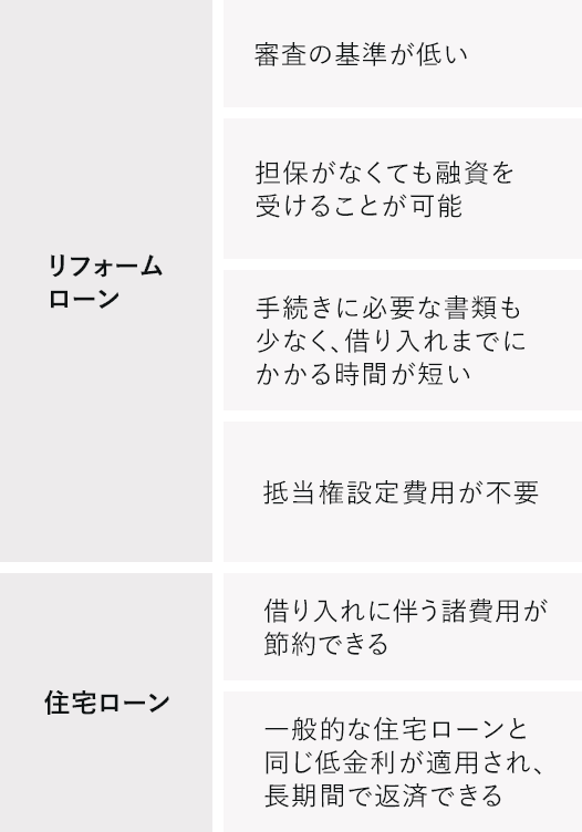 リノベーション物件で住宅ローンを活用できるの はじめての住宅ローン