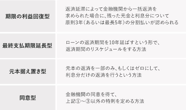 住宅ローン特則の種類