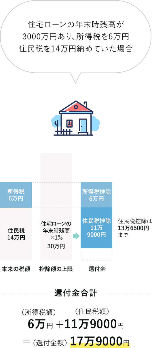 還付金の計算例