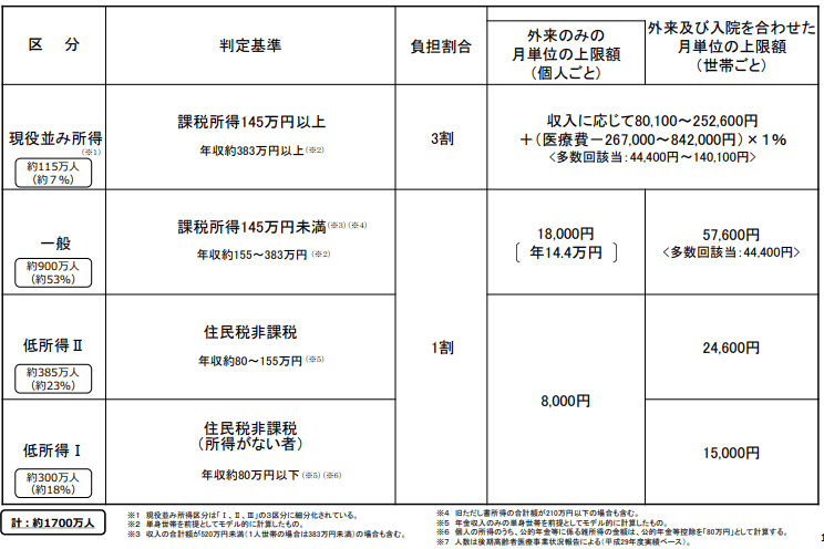 後期高齢者の窓口負担割合及び高額療養費自己負担限度額
