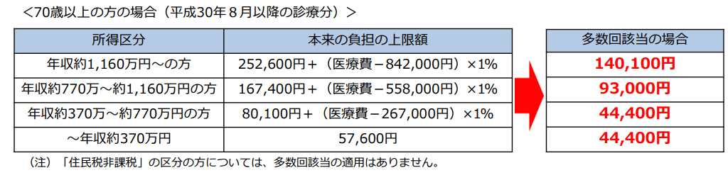70歳以上の方の場合（平成30年８月以降の診療分）