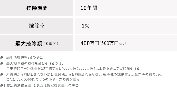 住宅ローン控除の概要