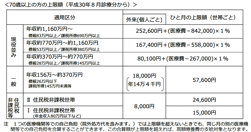 70歳以上の方の上限額（平成30年８月診療分から）