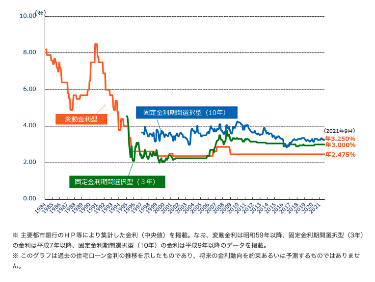 住宅ローン最新金利ランキング 21年09月更新 と最新金利動向 スゴい住宅ローン探し