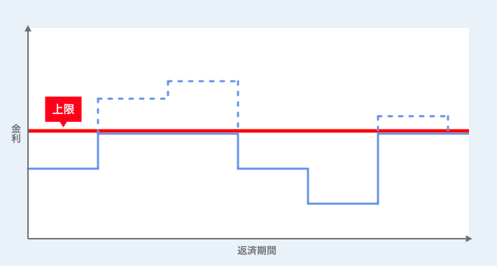 上限付き変動型とは？