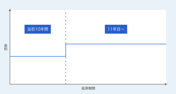 住宅ローン金利-段階型の推移イメージ