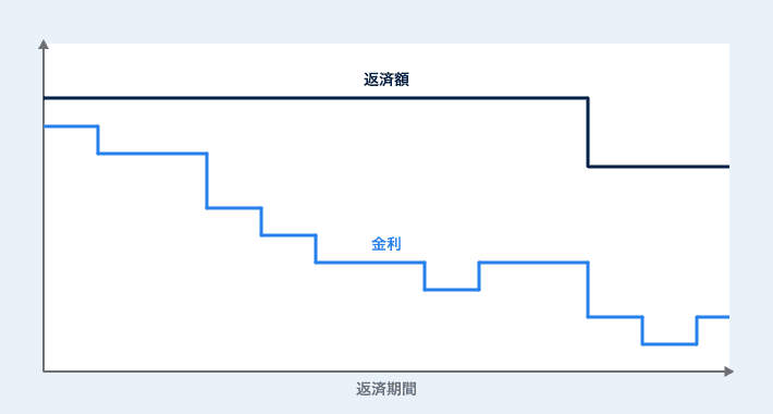 変動金利が下降したときのイメージ