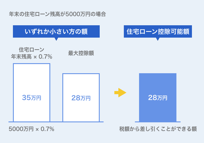 【2022年最新版】「住宅ローン控除（減税）」の基本と計算方法 | はじめての住宅ローン