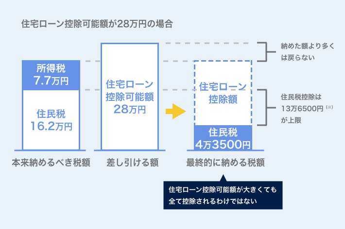 【2022年最新版】「住宅ローン控除（減税）」の基本と計算方法 はじめての住宅ローン